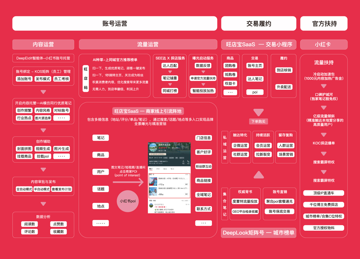 小红书本地生活解决方案流程图